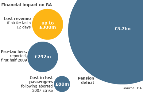 ..and British Airways, which is already experiencing record losses, will be hit hard by industrial action and may struggle to recover.
