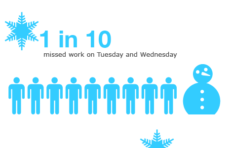 1 in 10 people missed work on Monday and Tuesday