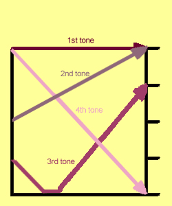 Representation of the four tones
