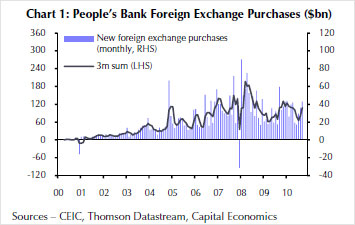 Chart showing