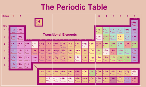 periodic table