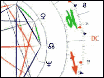 Astrological chart