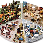 Food groups chart - Image produced by the British Nutrition Foundation 2003. Reproduced by kind permission of the Food Standards Agency.