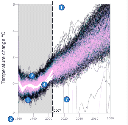 Graph of results plotting temperature against year